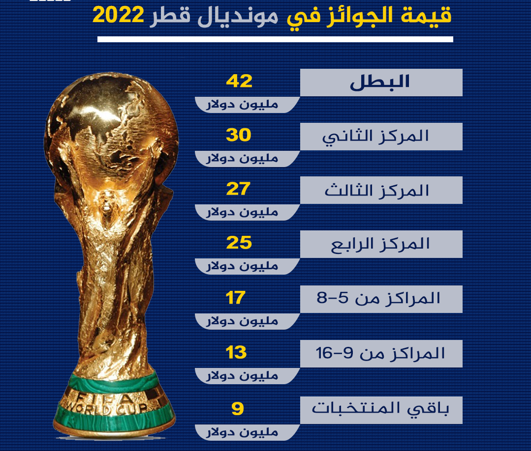 الجوائز المالية لمونديال قطر